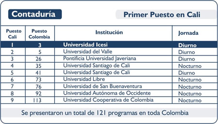 Resultados de Contaduría